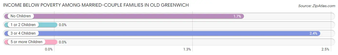 Income Below Poverty Among Married-Couple Families in Old Greenwich