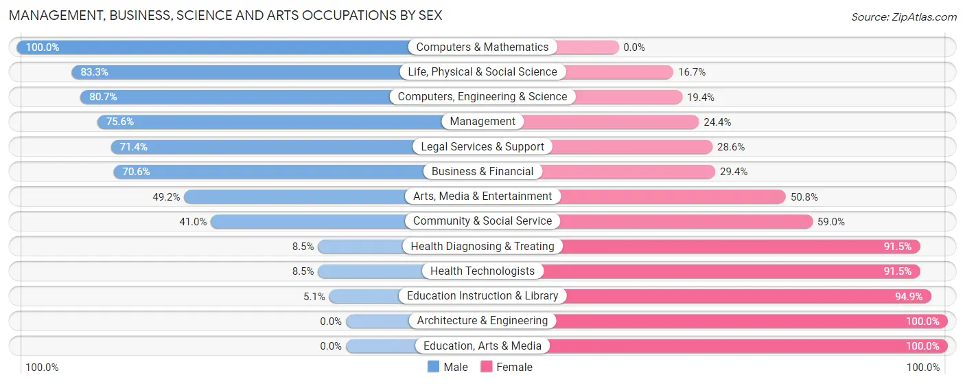 Management, Business, Science and Arts Occupations by Sex in Old Greenwich