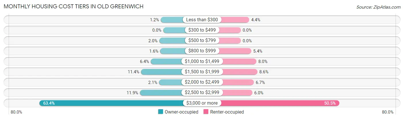 Monthly Housing Cost Tiers in Old Greenwich