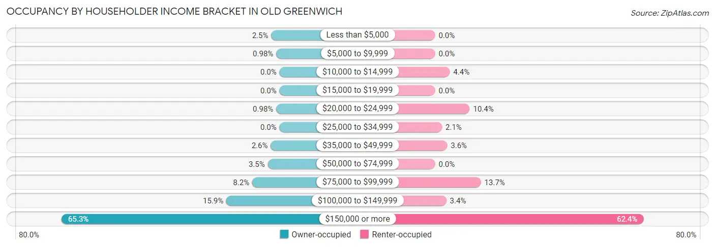 Occupancy by Householder Income Bracket in Old Greenwich