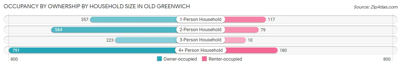 Occupancy by Ownership by Household Size in Old Greenwich