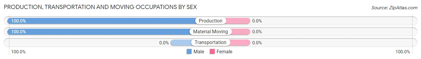 Production, Transportation and Moving Occupations by Sex in Old Greenwich