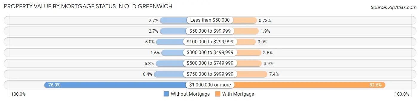 Property Value by Mortgage Status in Old Greenwich
