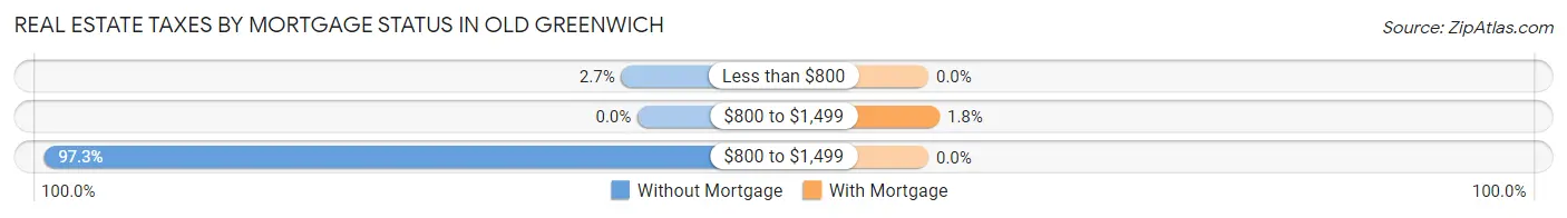 Real Estate Taxes by Mortgage Status in Old Greenwich