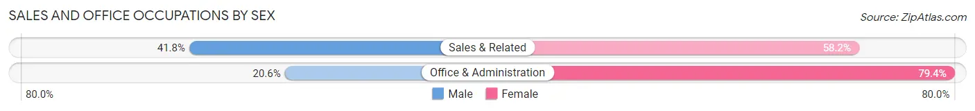 Sales and Office Occupations by Sex in Old Greenwich