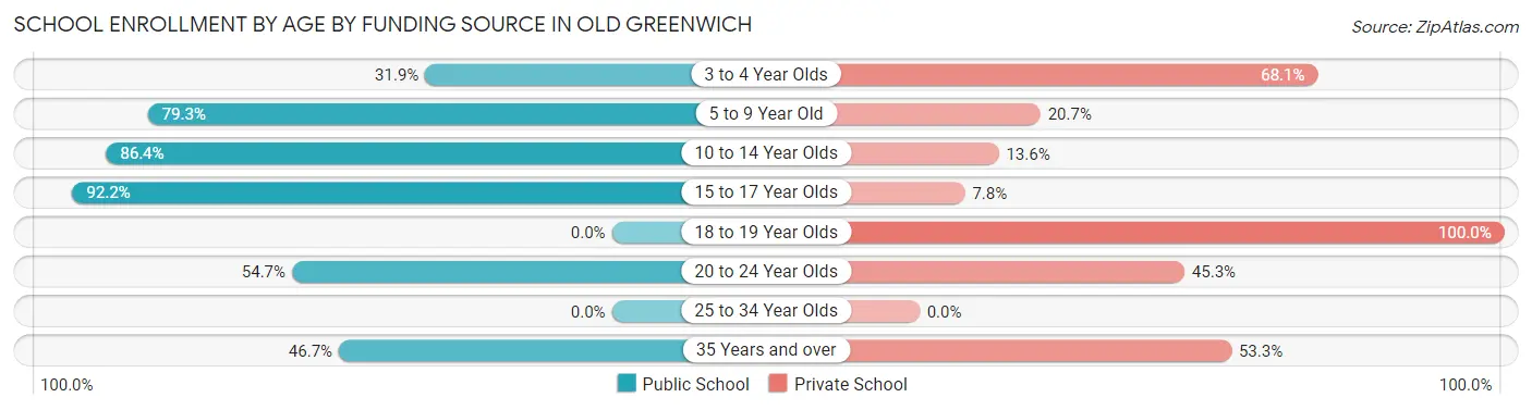School Enrollment by Age by Funding Source in Old Greenwich