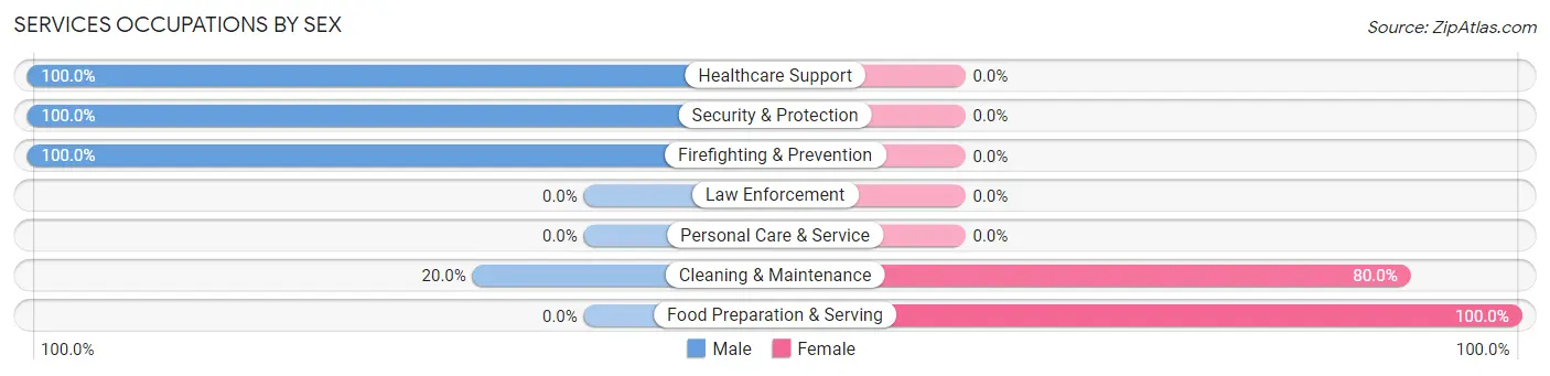 Services Occupations by Sex in Old Greenwich