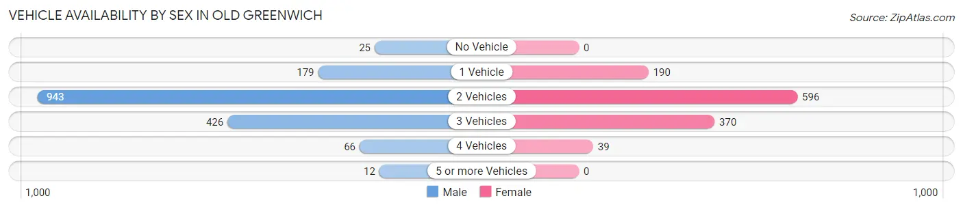 Vehicle Availability by Sex in Old Greenwich