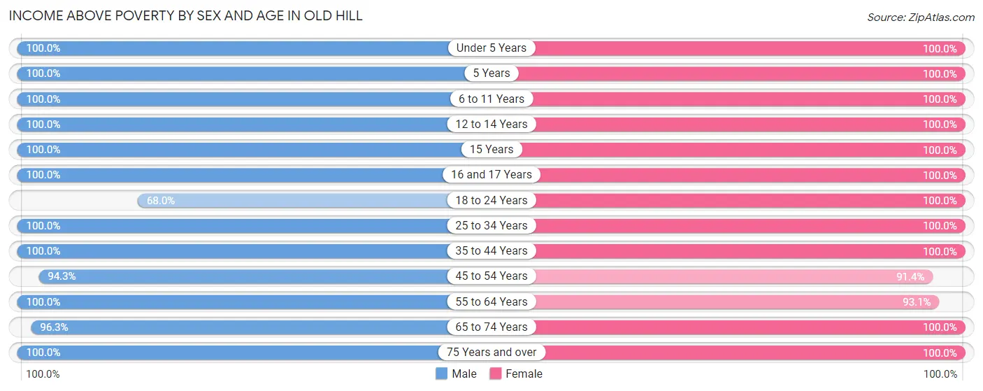 Income Above Poverty by Sex and Age in Old Hill