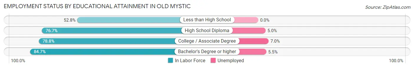 Employment Status by Educational Attainment in Old Mystic