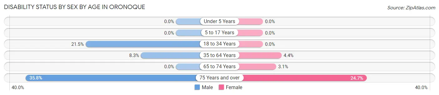 Disability Status by Sex by Age in Oronoque