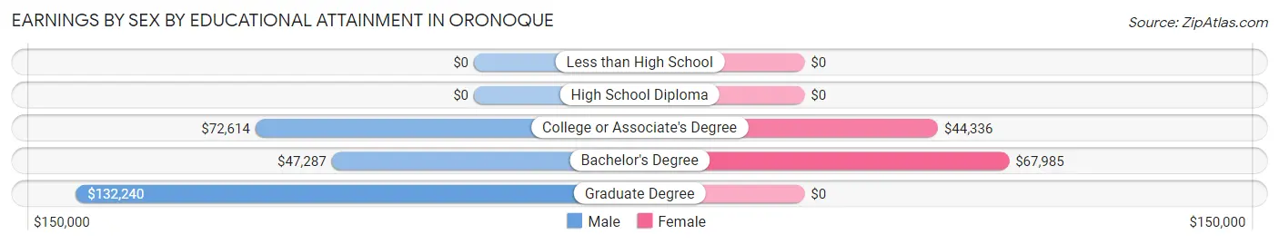 Earnings by Sex by Educational Attainment in Oronoque