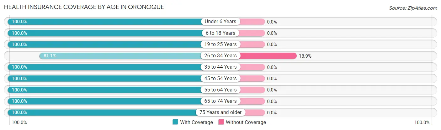 Health Insurance Coverage by Age in Oronoque