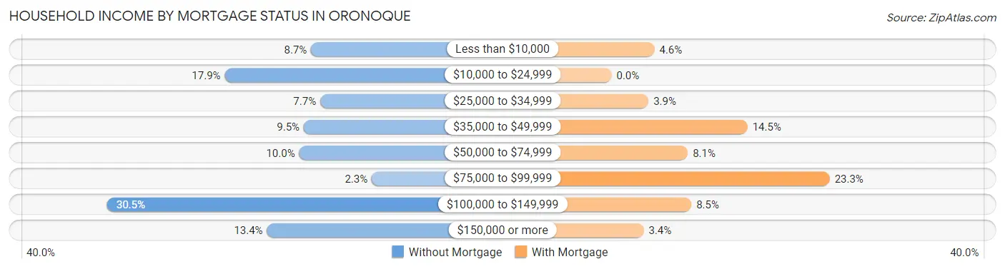 Household Income by Mortgage Status in Oronoque