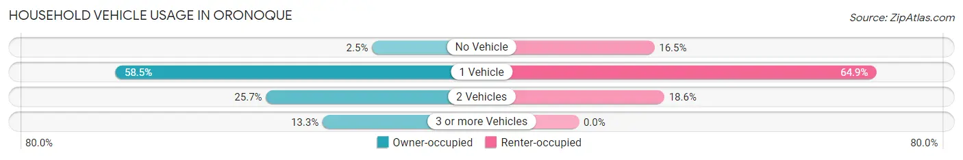 Household Vehicle Usage in Oronoque