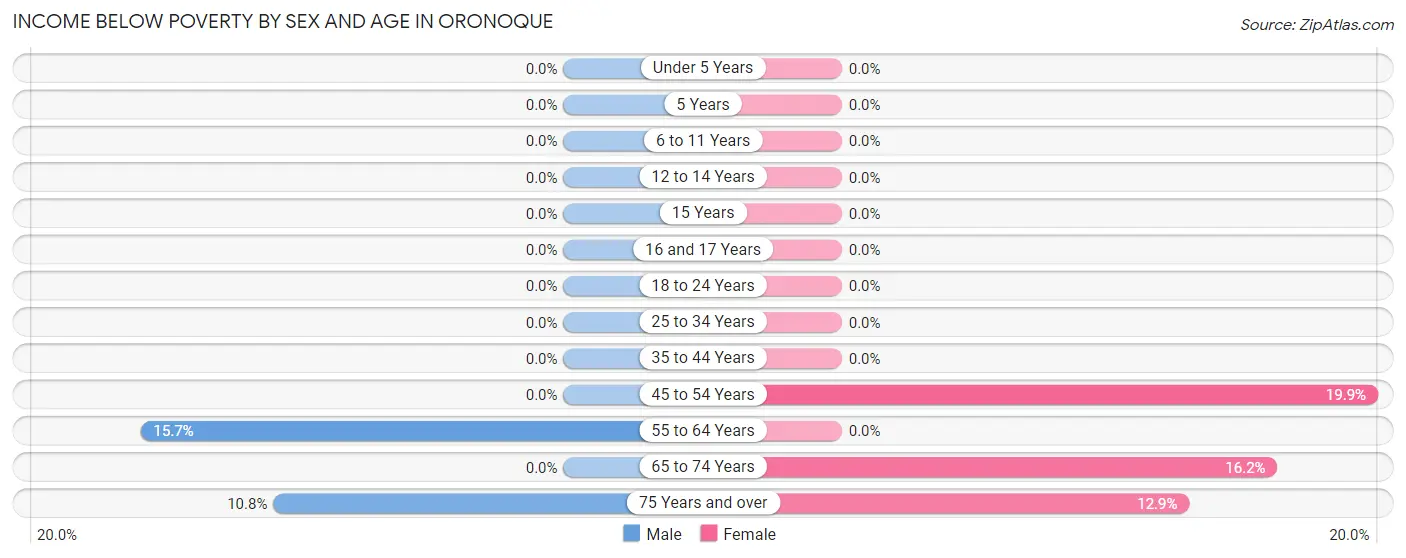 Income Below Poverty by Sex and Age in Oronoque