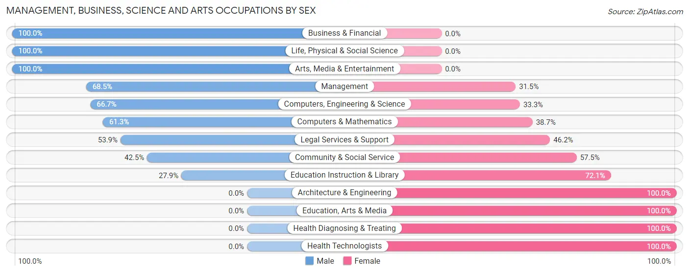 Management, Business, Science and Arts Occupations by Sex in Oronoque