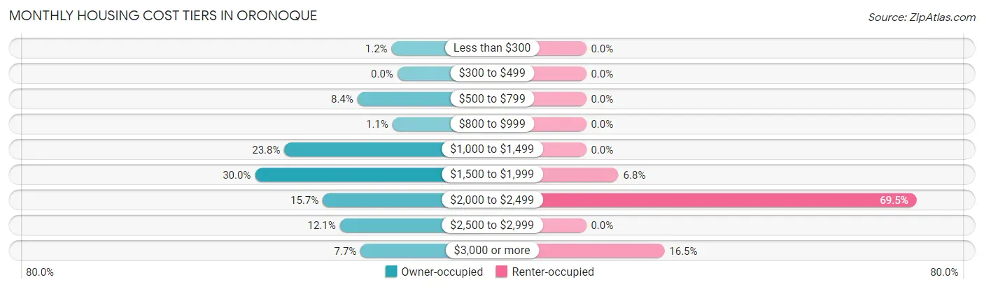 Monthly Housing Cost Tiers in Oronoque