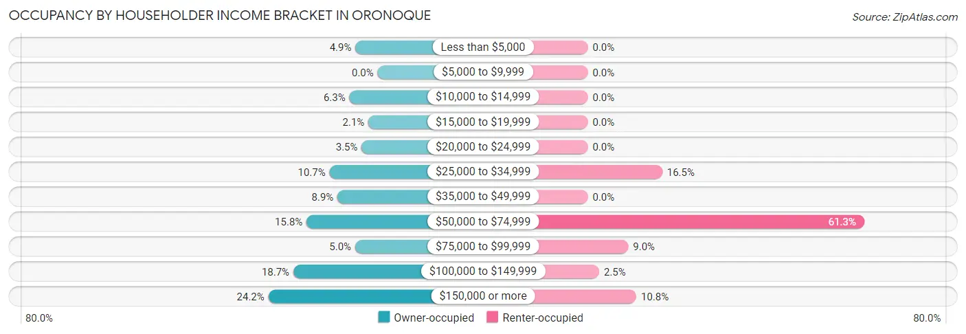 Occupancy by Householder Income Bracket in Oronoque