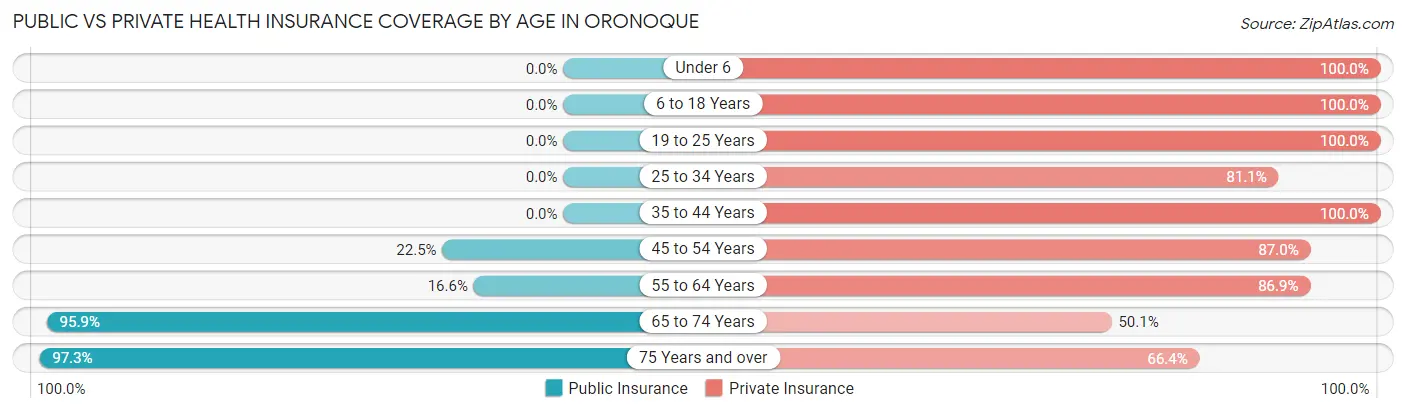 Public vs Private Health Insurance Coverage by Age in Oronoque
