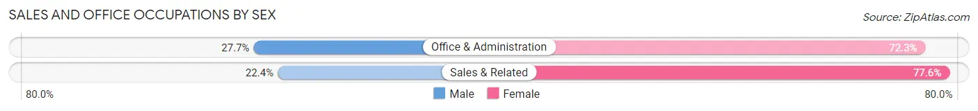 Sales and Office Occupations by Sex in Oronoque