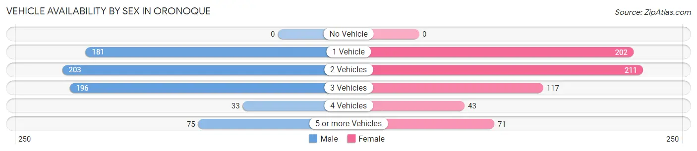 Vehicle Availability by Sex in Oronoque