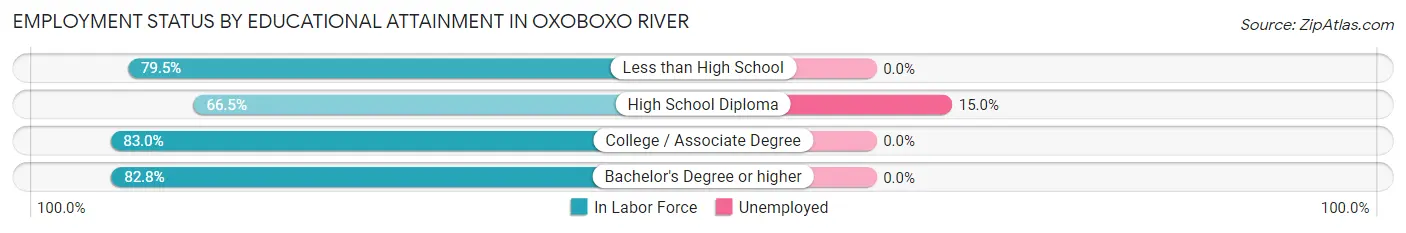 Employment Status by Educational Attainment in Oxoboxo River