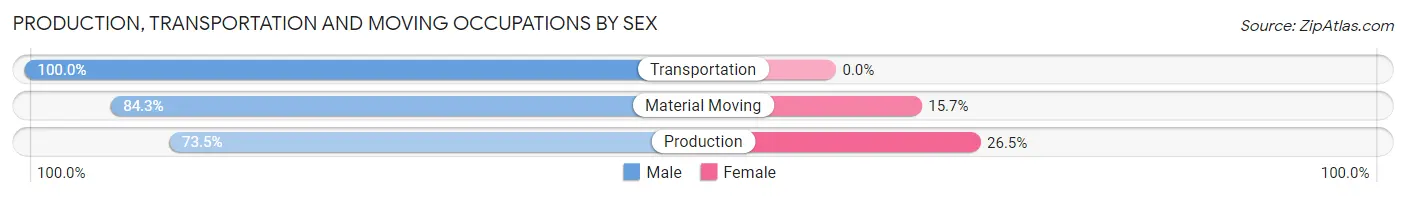 Production, Transportation and Moving Occupations by Sex in Oxoboxo River