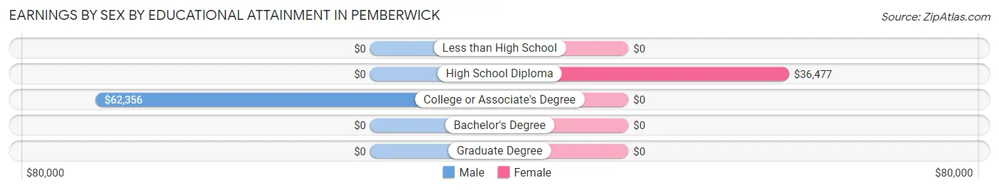 Earnings by Sex by Educational Attainment in Pemberwick