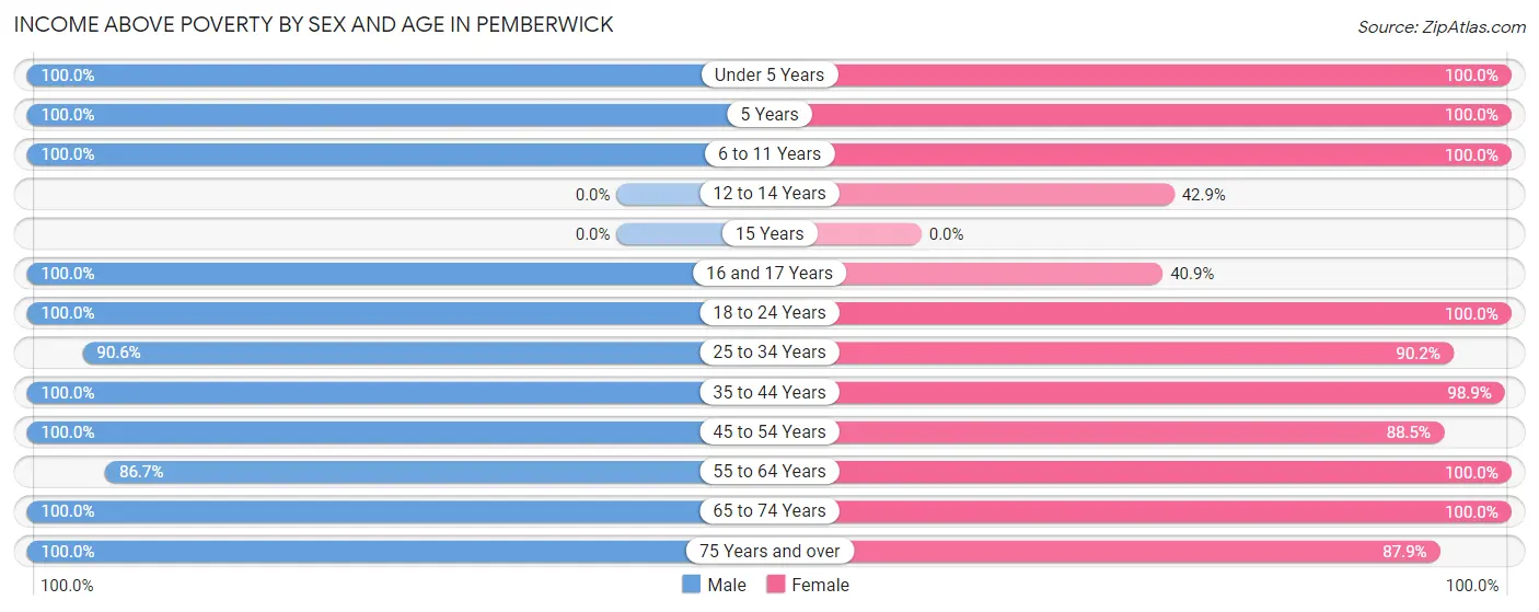 Income Above Poverty by Sex and Age in Pemberwick