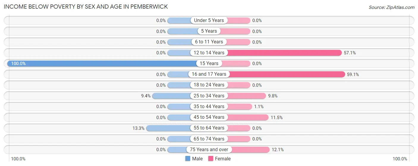 Income Below Poverty by Sex and Age in Pemberwick