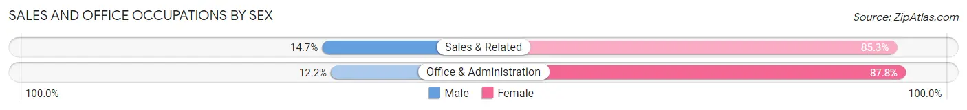 Sales and Office Occupations by Sex in Pemberwick