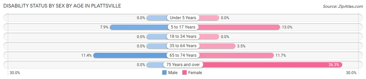 Disability Status by Sex by Age in Plattsville
