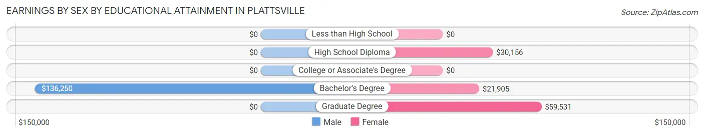 Earnings by Sex by Educational Attainment in Plattsville