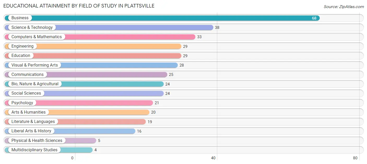 Educational Attainment by Field of Study in Plattsville