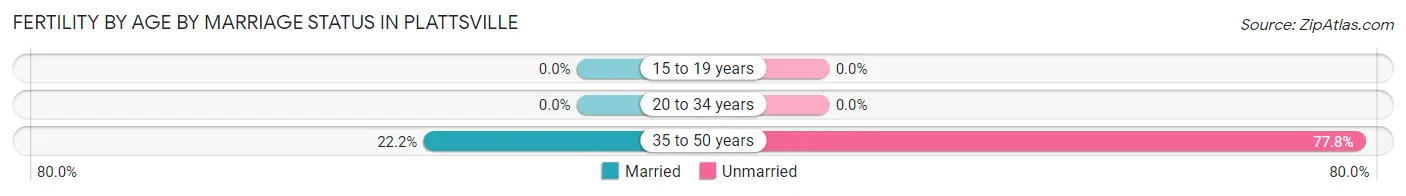 Female Fertility by Age by Marriage Status in Plattsville