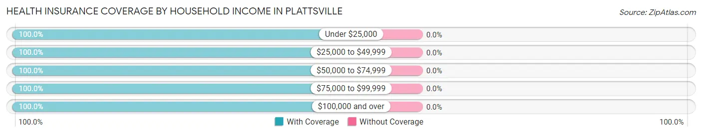 Health Insurance Coverage by Household Income in Plattsville