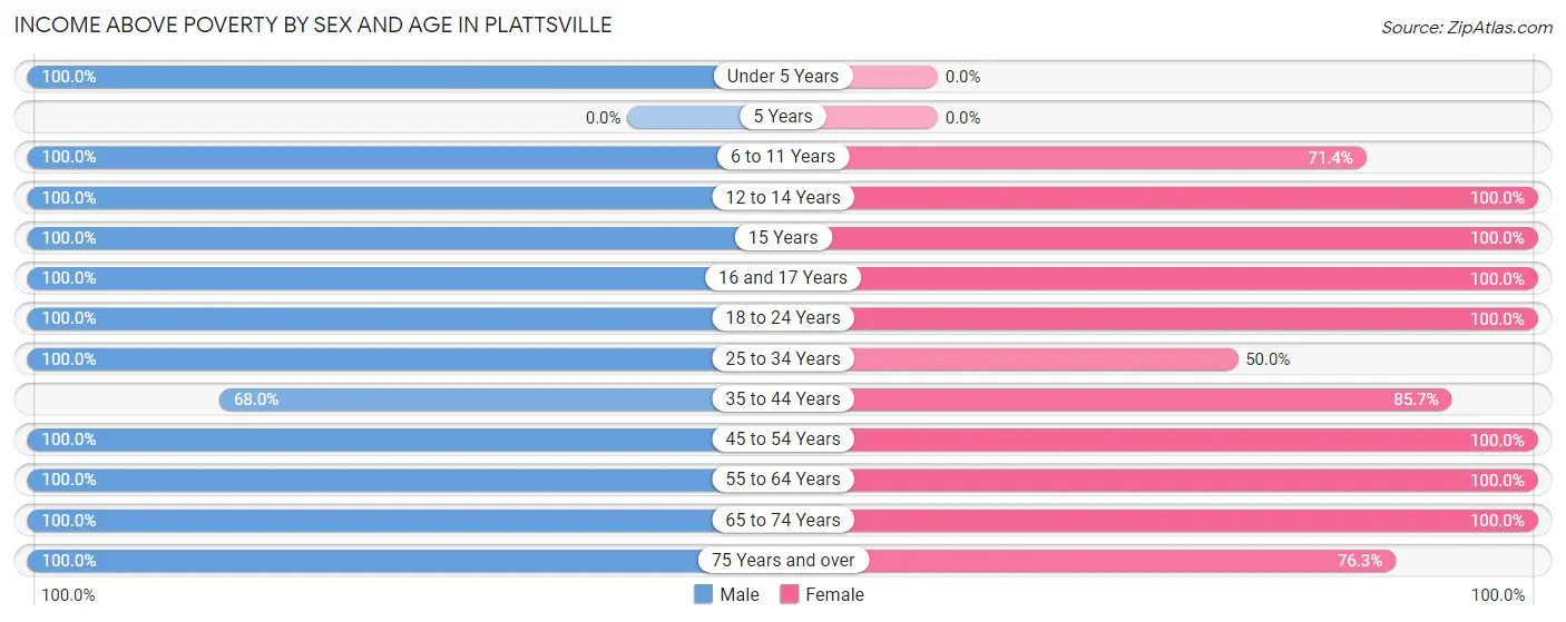 Income Above Poverty by Sex and Age in Plattsville