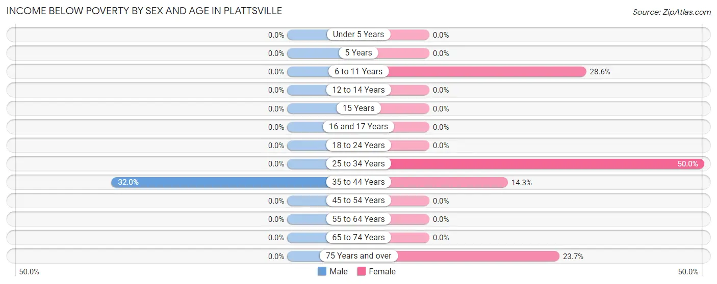 Income Below Poverty by Sex and Age in Plattsville