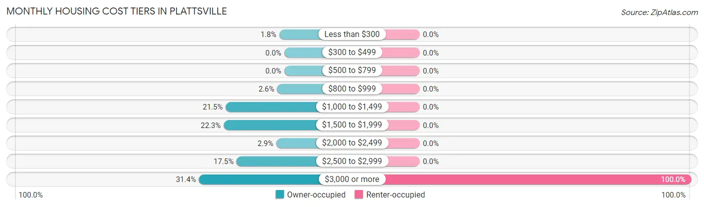 Monthly Housing Cost Tiers in Plattsville