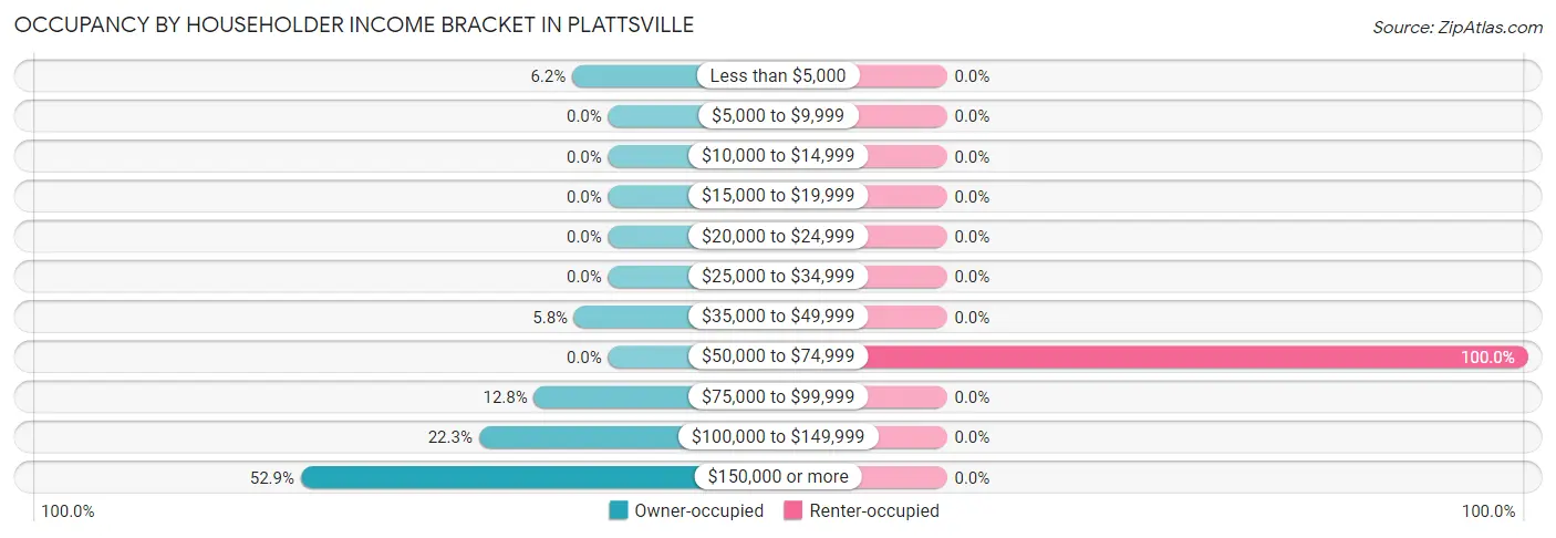 Occupancy by Householder Income Bracket in Plattsville