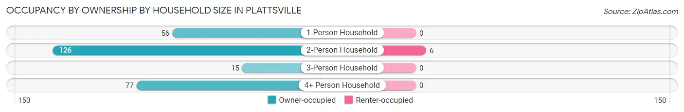 Occupancy by Ownership by Household Size in Plattsville