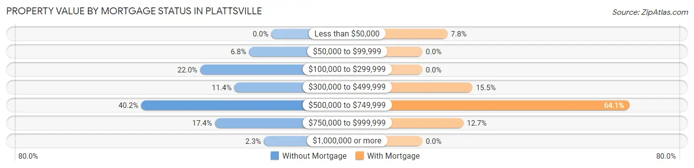 Property Value by Mortgage Status in Plattsville