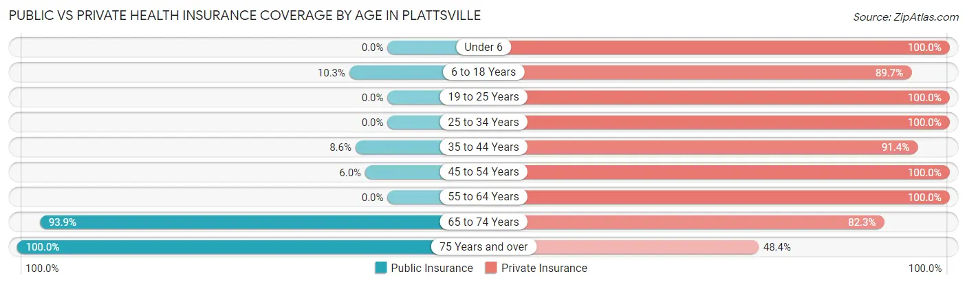 Public vs Private Health Insurance Coverage by Age in Plattsville