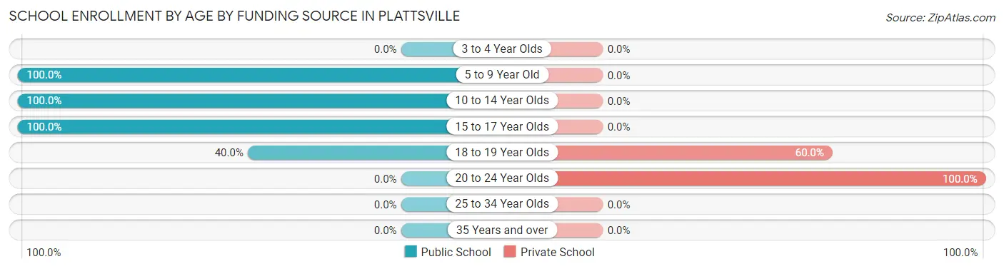 School Enrollment by Age by Funding Source in Plattsville