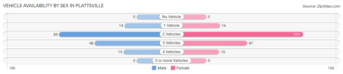 Vehicle Availability by Sex in Plattsville