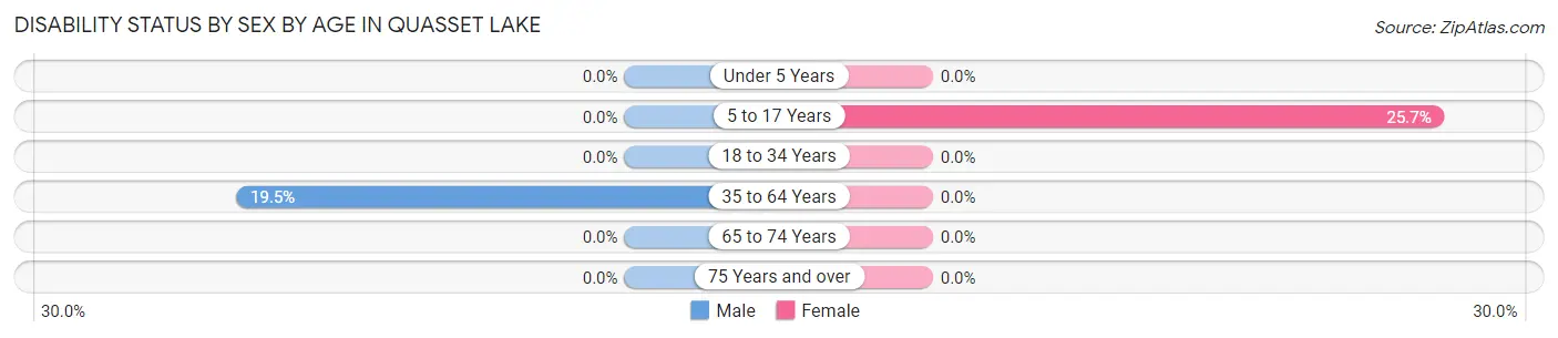 Disability Status by Sex by Age in Quasset Lake