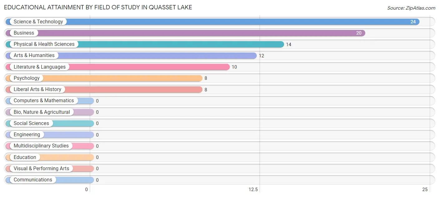 Educational Attainment by Field of Study in Quasset Lake