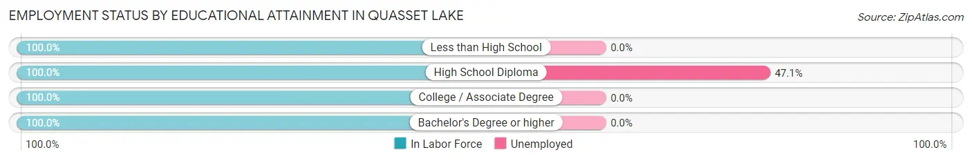 Employment Status by Educational Attainment in Quasset Lake