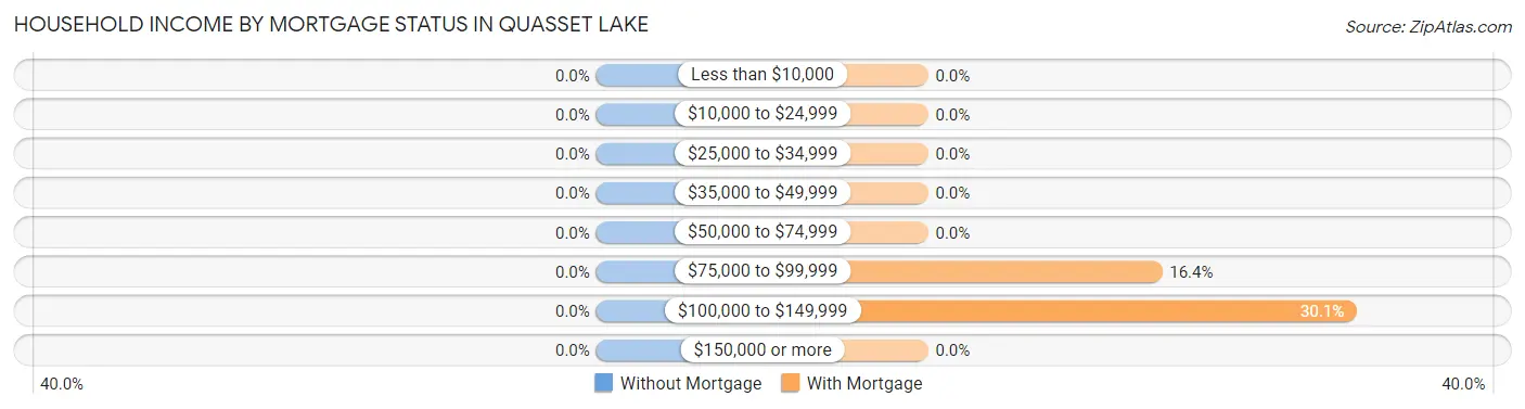 Household Income by Mortgage Status in Quasset Lake